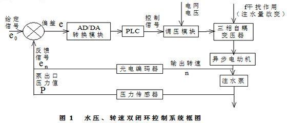 肯富來水泵,佛山水泵廠,水壓、轉(zhuǎn)速雙閉環(huán)控制系統(tǒng)框圖